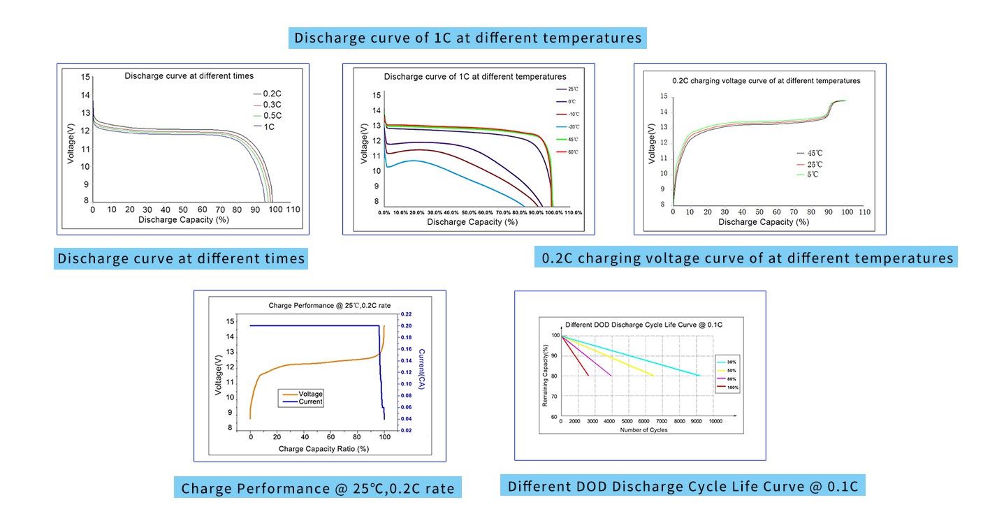 product-1407-759 12V battery Performance Characteristics